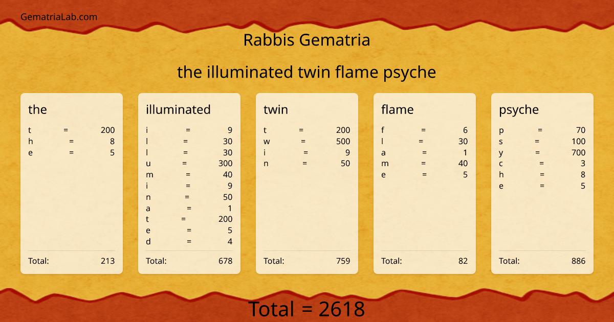 the illuminated twin flame psyche in rabbis Gematria